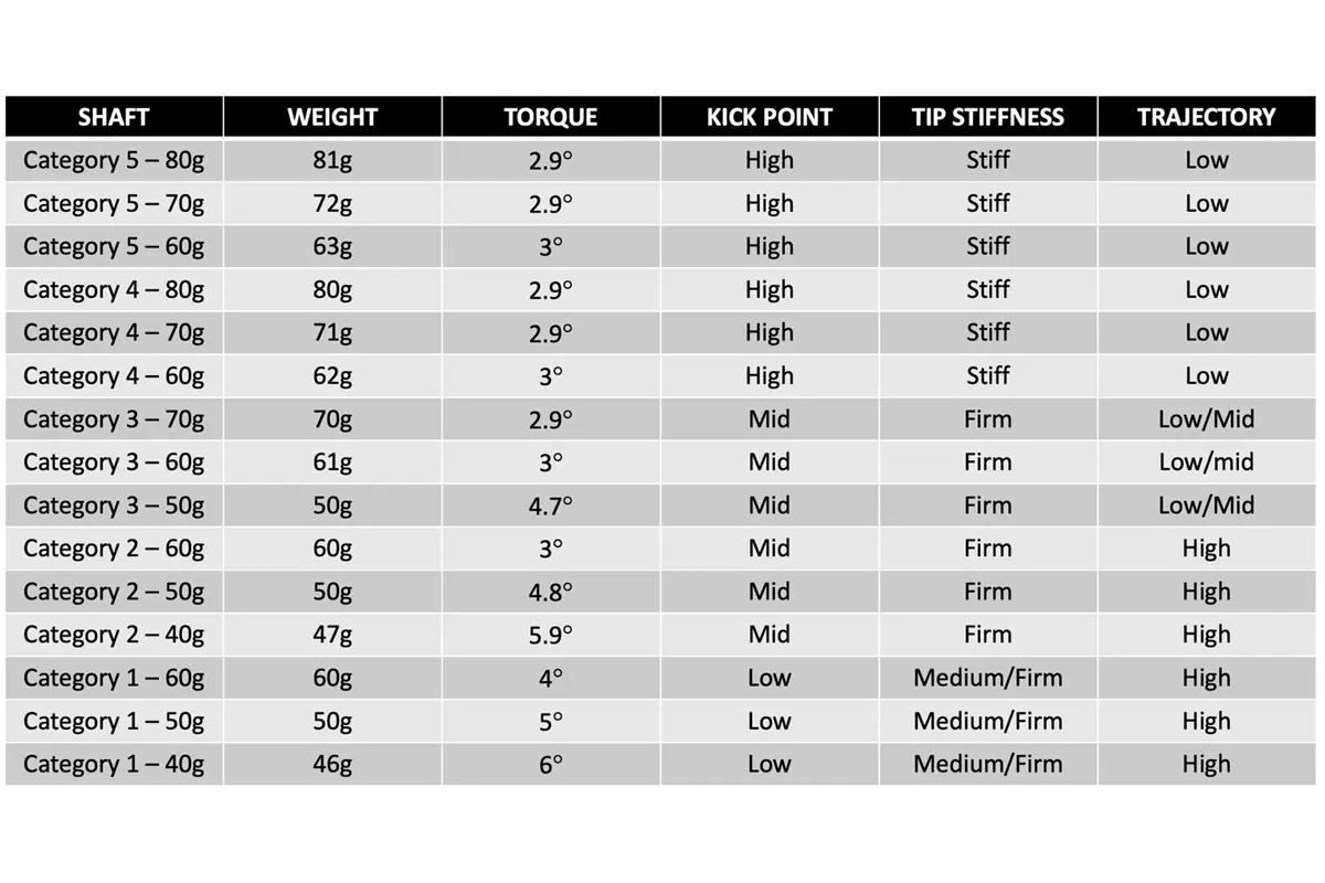 KBS TD Tour Driven Category 3 60 Stiff Flex Driver Shaft